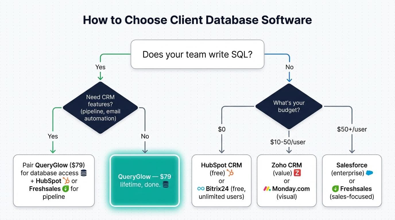 Visual decision tree for client database software selection