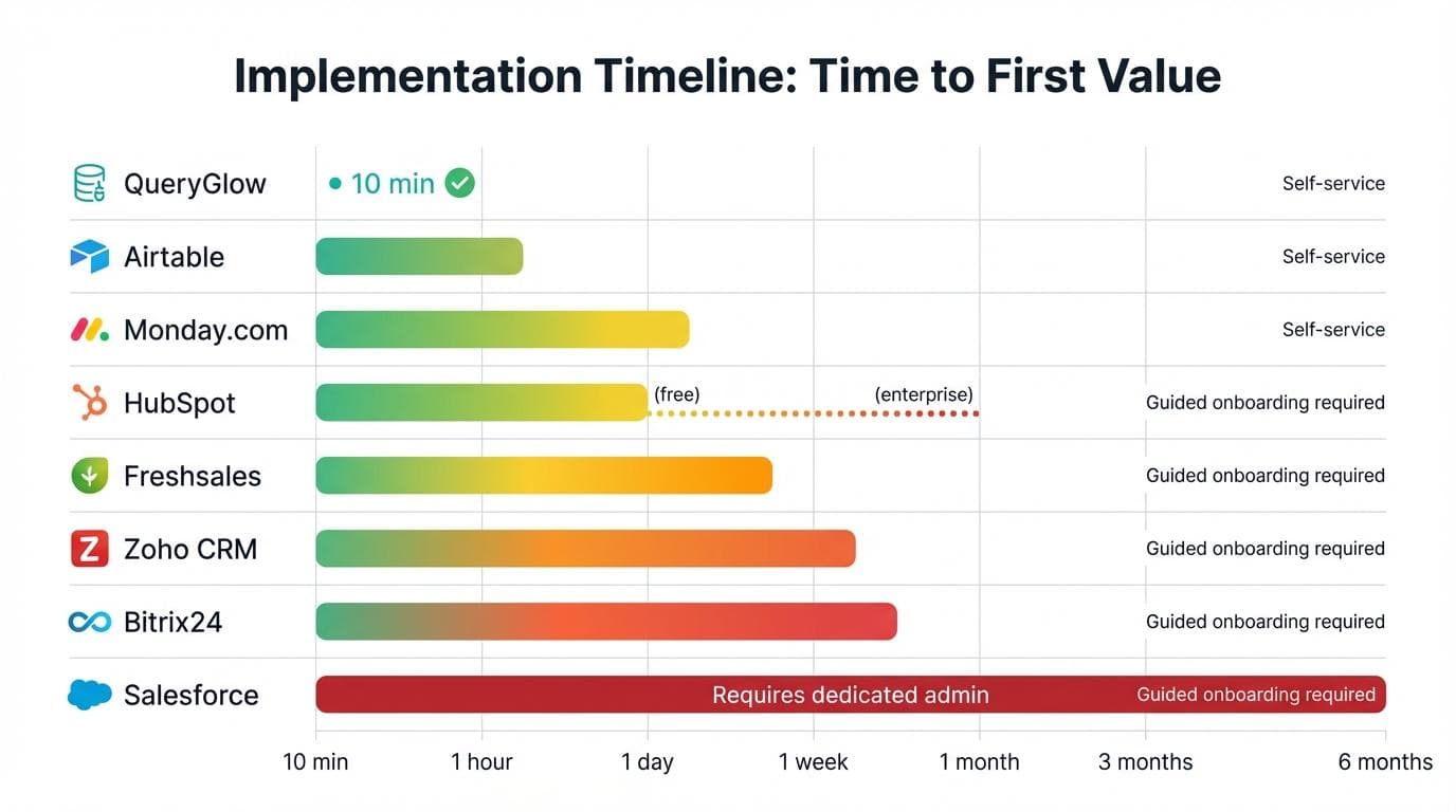 Implementation timeline showing setup duration by tool