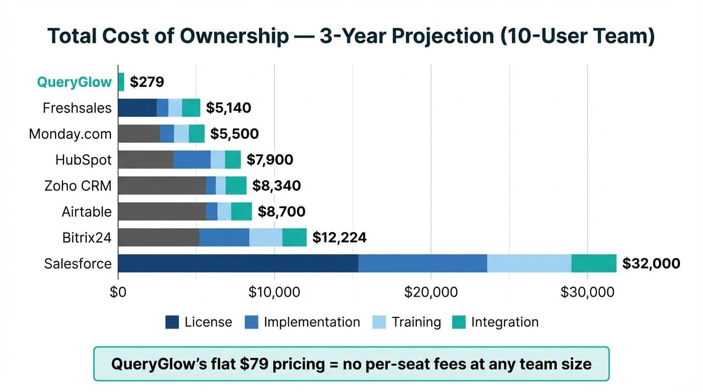 Total cost of ownership breakdown for client database software