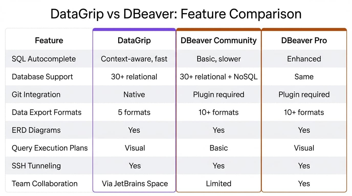 DataGrip vs DBeaver feature comparison table