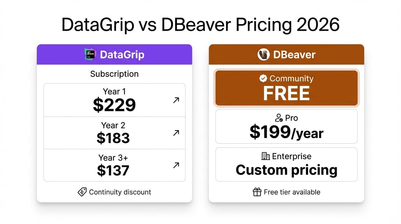 DataGrip vs DBeaver pricing 2026
