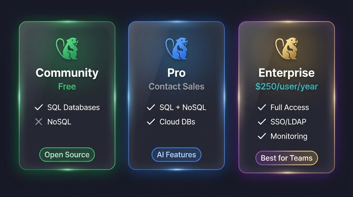 DBeaver SQL client edition comparison table showing Free vs Pro vs Enterprise features