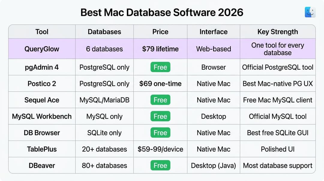 Best Mac Database Software 2026: Free SQL Clients, PostgreSQL & MySQL ...