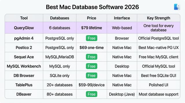 Best Mac Database Software 2026: Free SQL Clients, PostgreSQL & MySQL ...