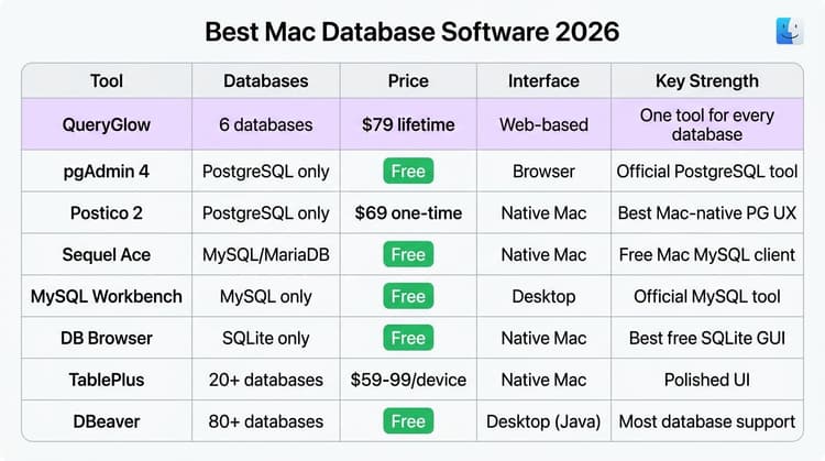 Best Mac Database Software 2026: Free SQL Clients, PostgreSQL & MySQL ...