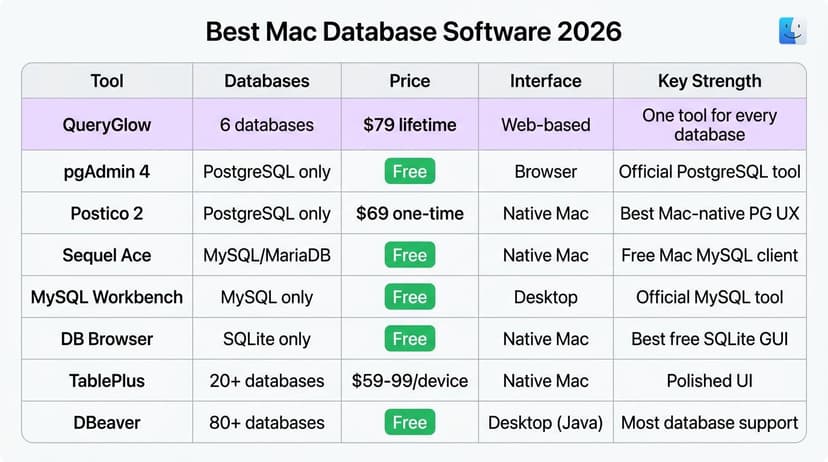 Best Mac Database Software 2026: Free SQL Clients, PostgreSQL & MySQL ...