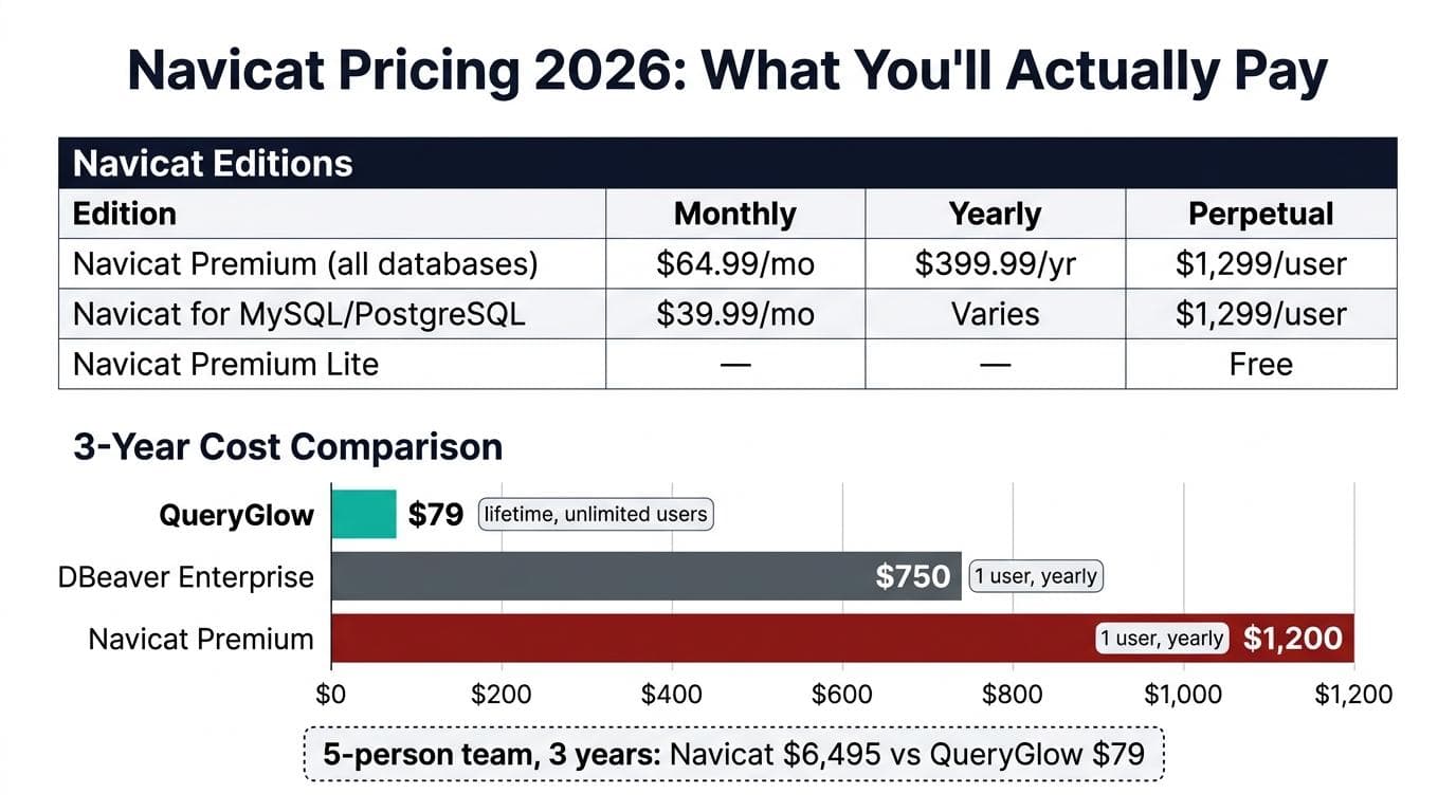 Navicat pricing tiers 2026
