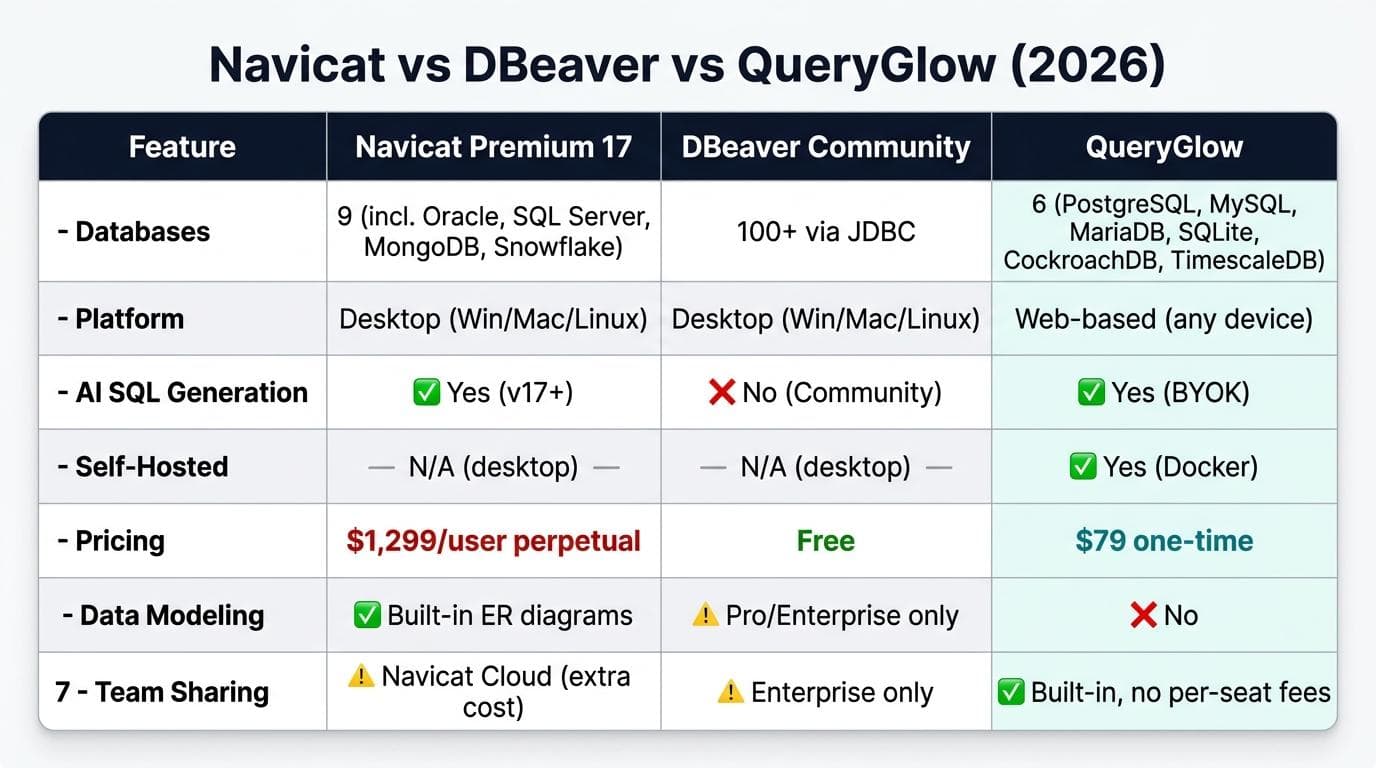 Navicat vs DBeaver vs QueryGlow pricing comparison table 2026