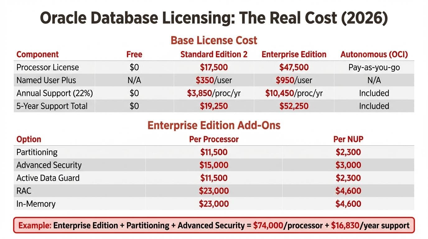 Oracle database licensing matrix for 2026 showing pricing tiers and feature limits