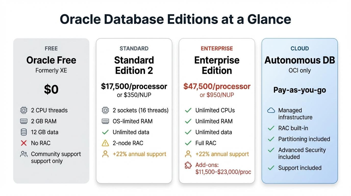 Oracle database software edition comparison table showing Free, Standard, and Enterprise licensing differences