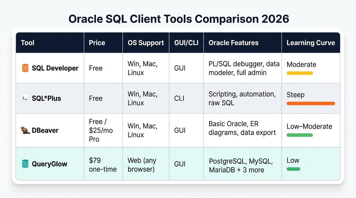 Oracle SQL client comparison table