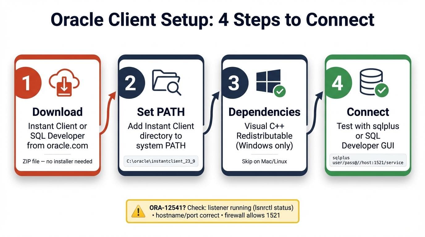 Oracle client setup flow