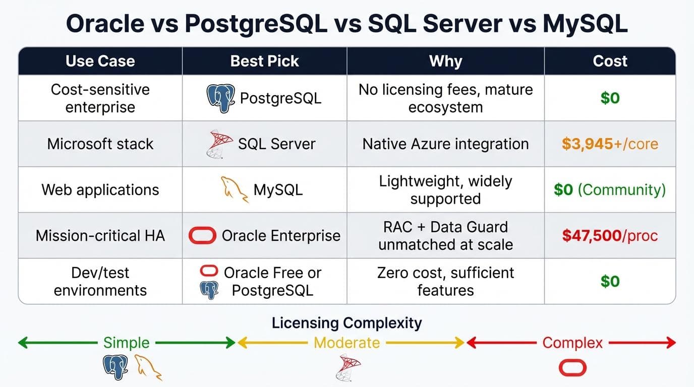 Oracle vs PostgreSQL vs SQL Server feature comparison grid