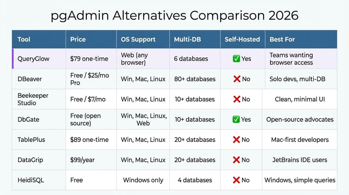 Best pgAdmin Alternatives 2026: 7 Faster Postgres GUIs Tested - Free ...