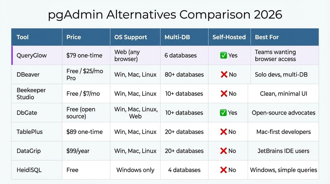 Comparison table of pgAdmin alternatives showing features, pricing, and platform support