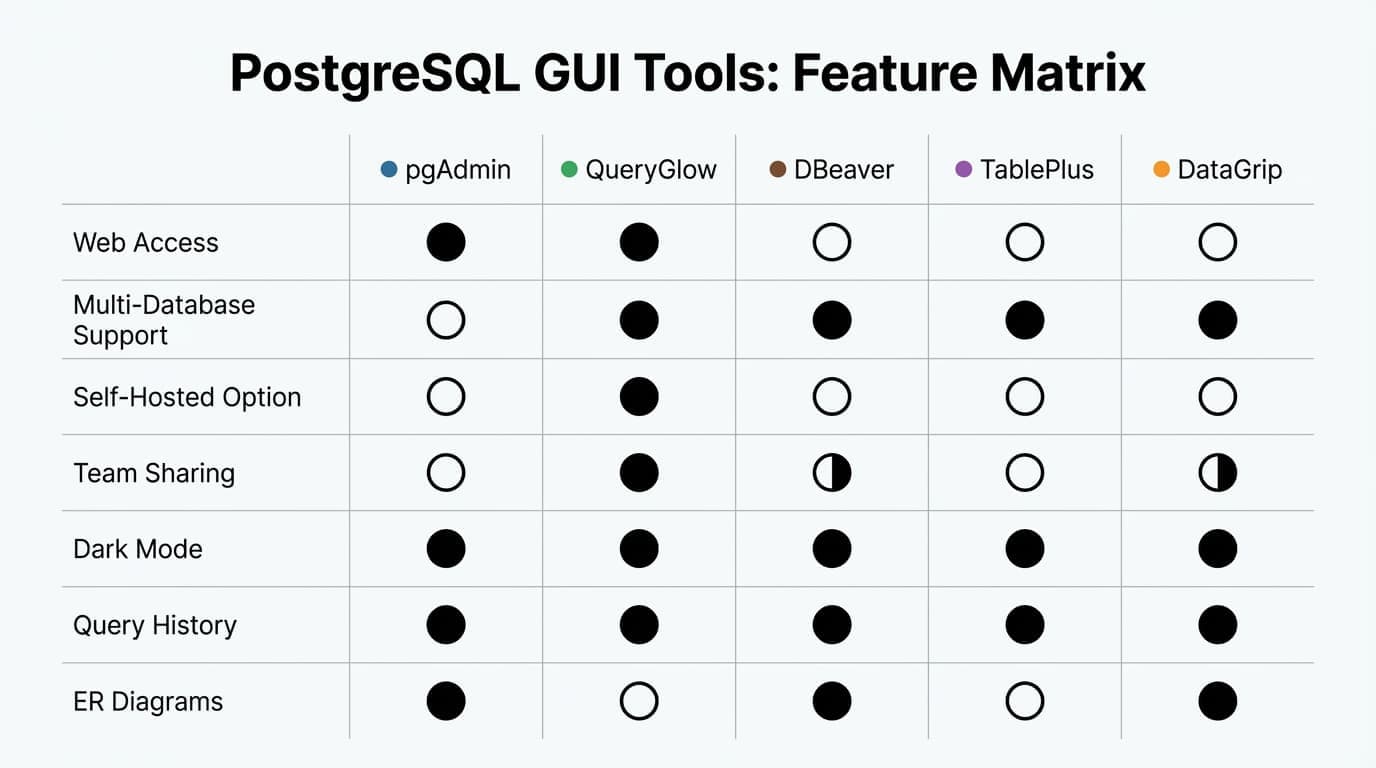 Visual feature matrix comparing pgAdmin alternatives