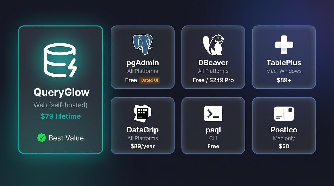 PostgreSQL client comparison table showing tools, platforms, pricing and best use cases