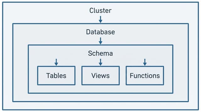 Schema vs Database in PostgreSQL: What's the Difference? - When to Use ...