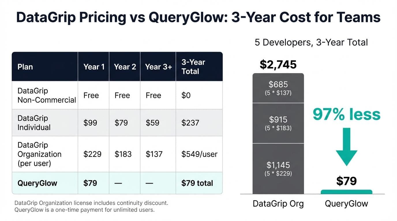 Visual pricing table comparing DataGrip tiers vs QueryGlow