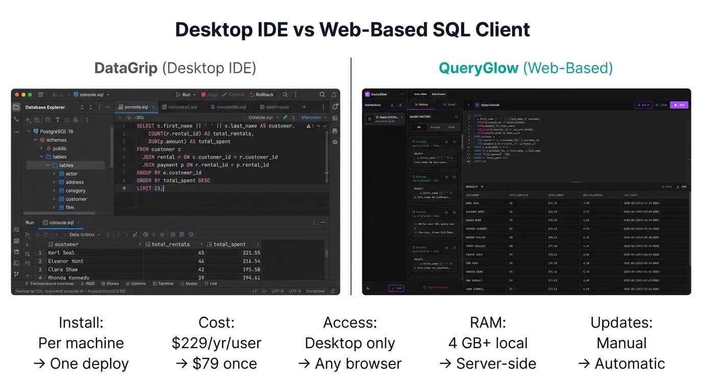 Side-by-side comparison of DataGrip desktop vs QueryGlow web interface