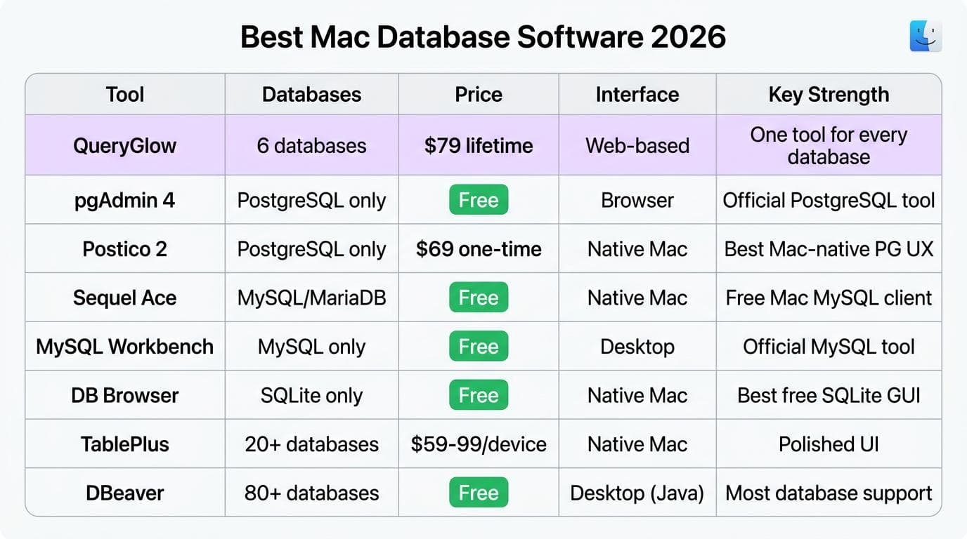 Mac database software comparison table showing QueryGlow, DBeaver, and pgAdmin features