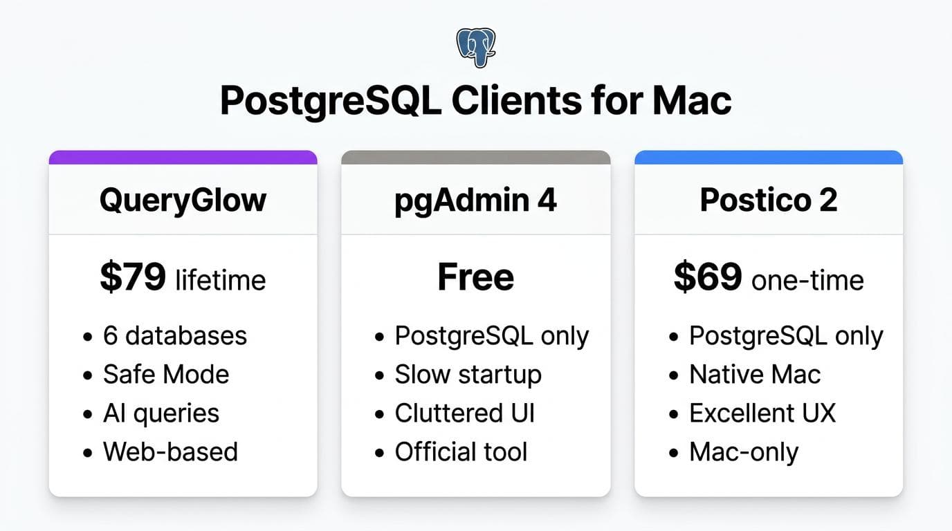 Mac database software PostgreSQL tools comparison