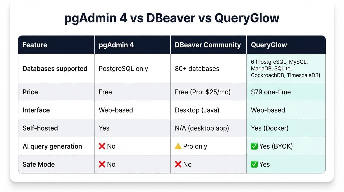 pgAdmin 4 vs DBeaver comparison table